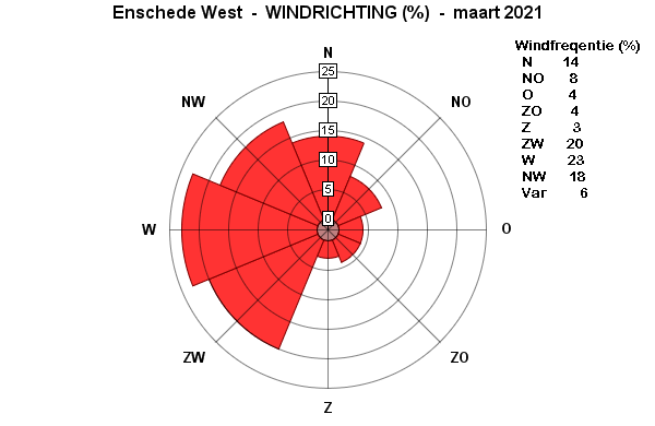 Windrichting